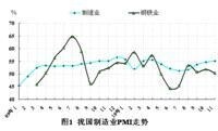 製造業採購經理指數