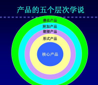 產品整體概念