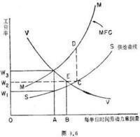 雙邊壟斷