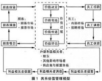 價值管理