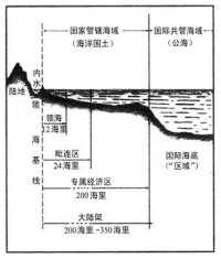 聯合國海洋法公約