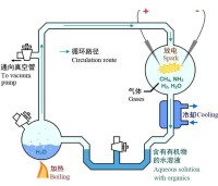 著名的米勒實驗