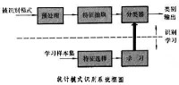 統計模式識別