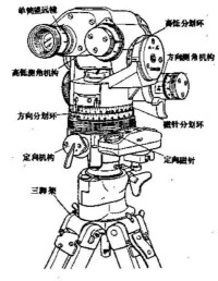 炮兵測角方向盤