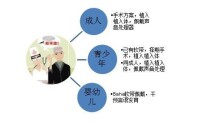 醫院角度看不同患者所需Baha治療方案示意圖