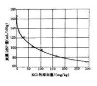 炭黑DBP吸油值與添加劑用量的關係