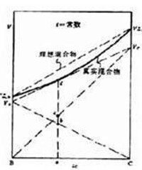 偏摩爾體積