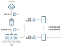 設備證書使用示意圖