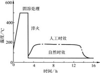 鋁合金時效工藝