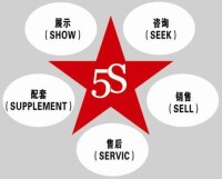 萬象板材5S模式