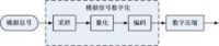 模擬信號數字化過程