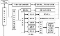 人事代理製程序圖