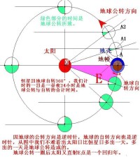 地球公轉一圈導致恆星日比太陽日多出一天