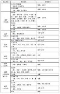 表A1 食品類別及測定部位（續）