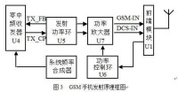 GSM手機