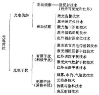 光電對抗