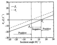 圖 1 釩酸釔晶體中波矢折射角 , 能流折射角與入射角關係