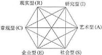 SCII(斯特朗-坎貝爾職業興趣調查表)