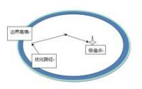 內罰函數法