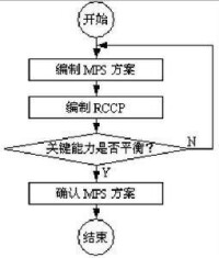 編製MPS過程示意圖