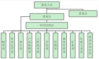 公司組織框架