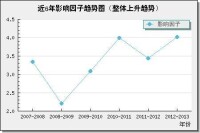 近6年影響因子趨勢圖