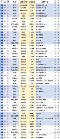 入選2020新財富500富人榜