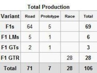 McLaren F1 總產量