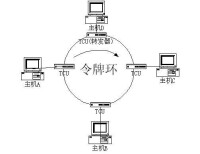 令牌環網