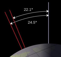 地球的偏角變化範圍在22.1° — 24.5°之間