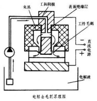 電解去毛刺