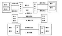 多媒體通訊