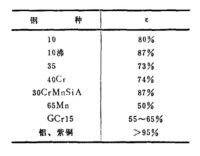 最大許用變形程度