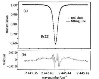 圖2Voigt線型擬合的吸收光譜殘差