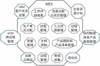 MESA定義的MES應用功能集成模型