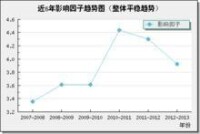 近6年影響因子趨勢圖