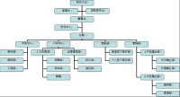 代理業企業組織架構圖