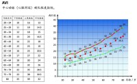 AVI[中心動脈（心臟附近）硬化程度指標]