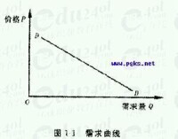 需求函數