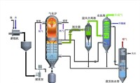 煤氣化技術工藝流程