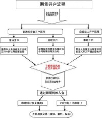 期貨開戶流程的詳細流程