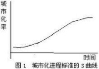 S型曲線