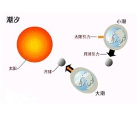 潮汐水能利用原理