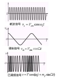 信號調製