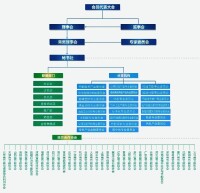 組織機構