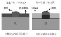 圖⑴ 無水膠印版和傳統PS版的構造對比