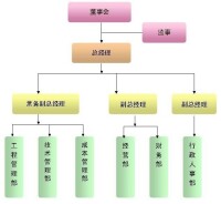 公司組織結構圖