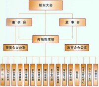 自貢市商業銀行組織機構圖