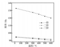 圖2 模擬前三階頻率隨溫度變化曲線