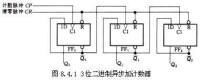 二進位計數器